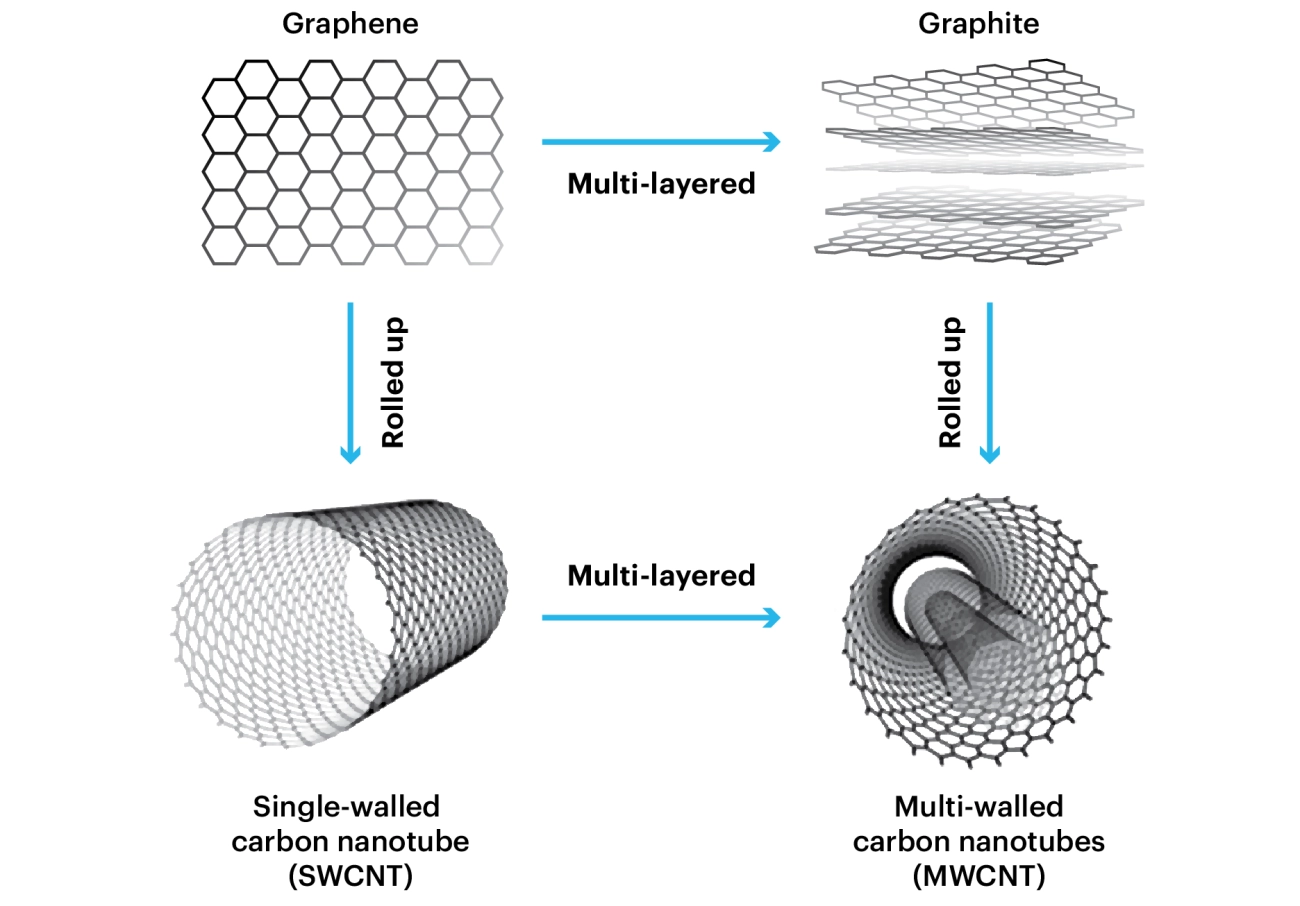 Multi-Walled Carbon Nanotubes FAQs