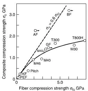 Compression Properties of Carbon Fiber Composites