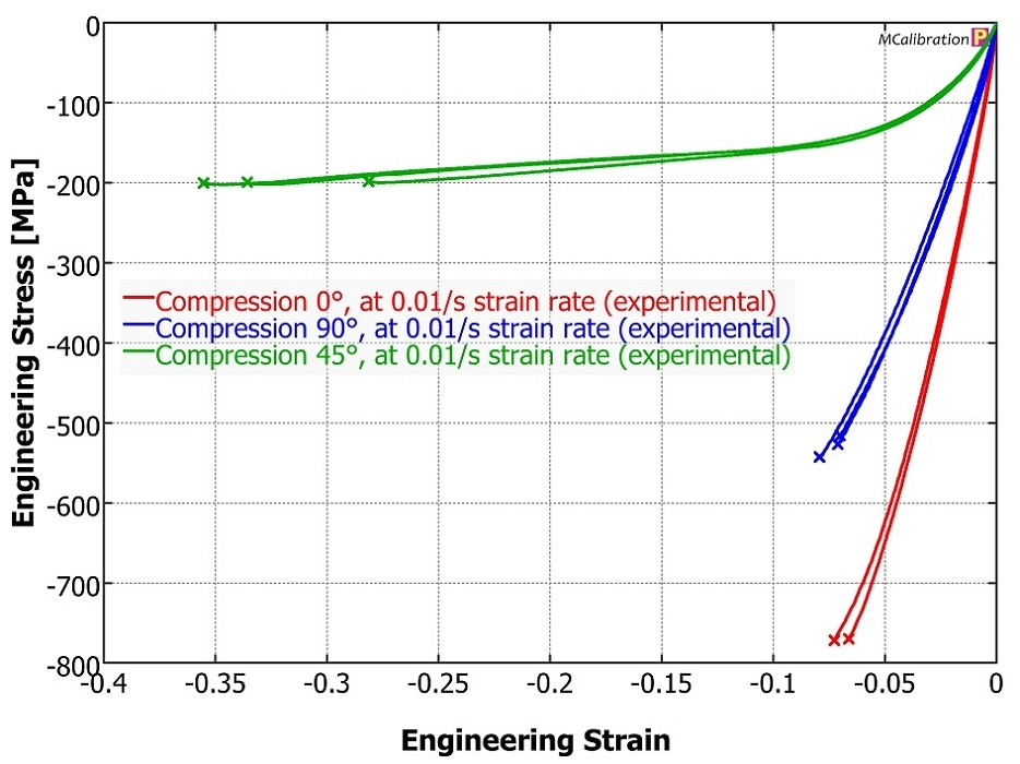 Compression Properties of Carbon Fibers Testing Standards