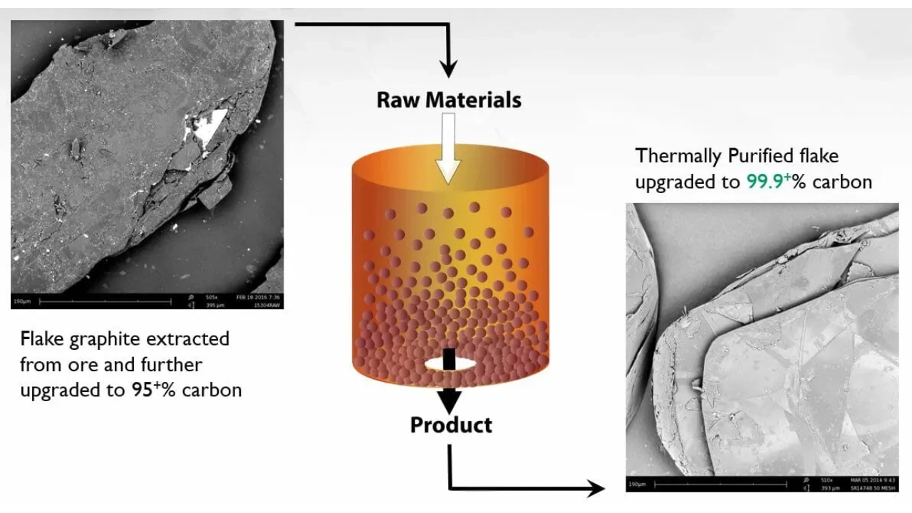 Graphite Purification Methods Comparison