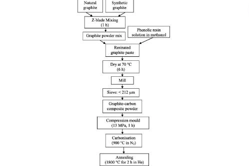 Synthetic vs Natural Graphite Energy & Carbon Impact