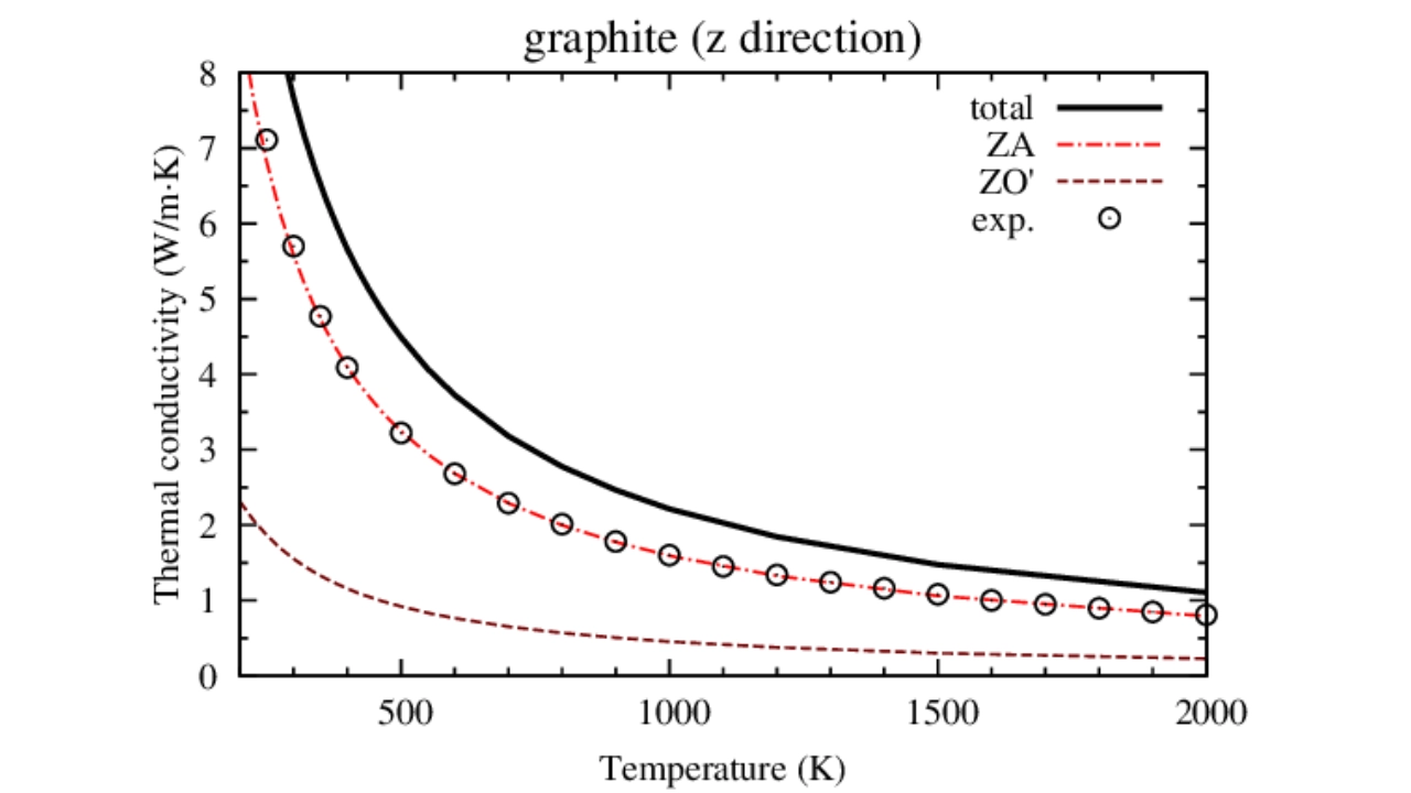 Thermal Properties of Graphite and Related Materials